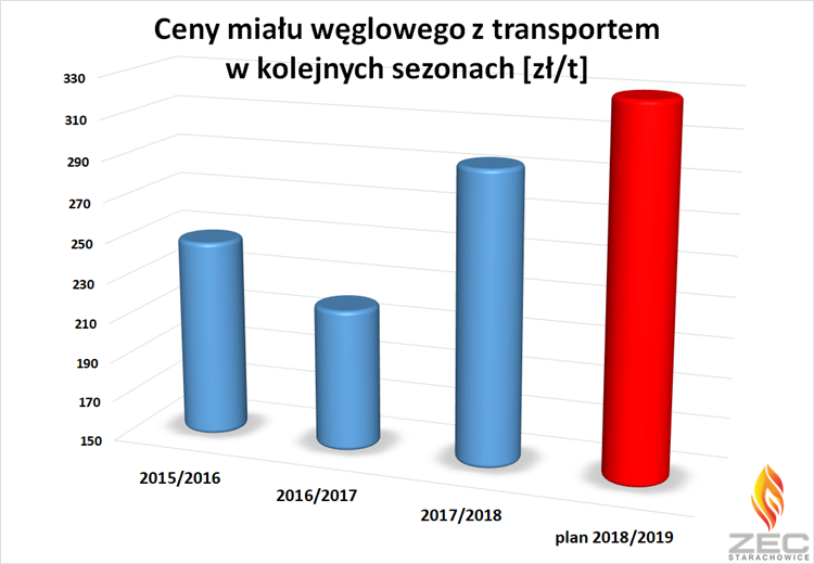 ceny mialu weglowego w latach 2015 2017